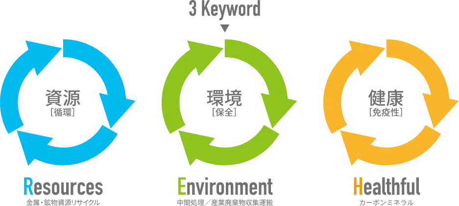Resources 資源・Environment 環境・Healthful 健康