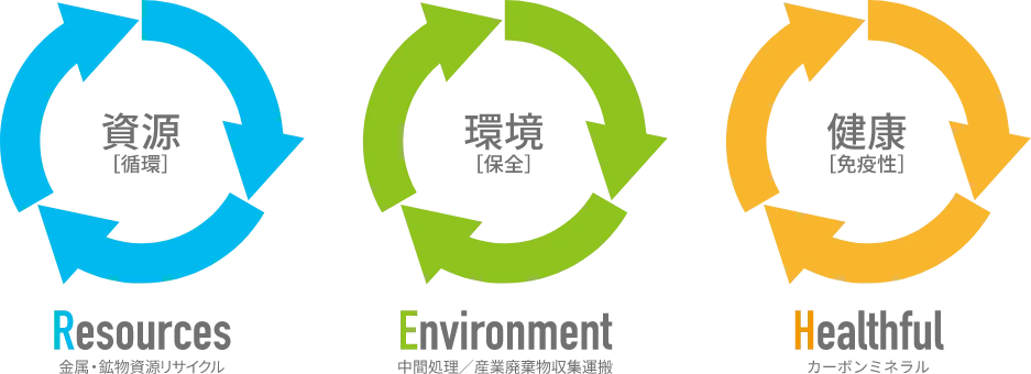 資源［循環］Resources、環境［保全］Environment、健康［免疫性］Healthful